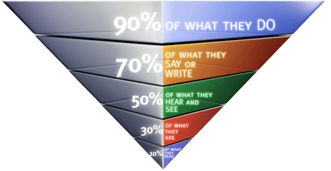 learn by doing retention pyramid diagram