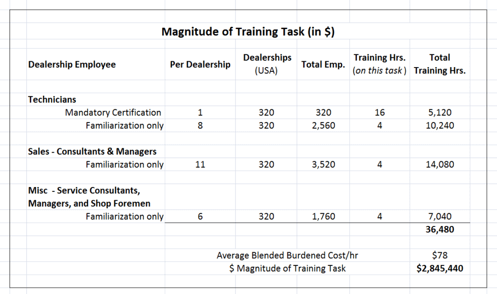 Magnitude of Training Task